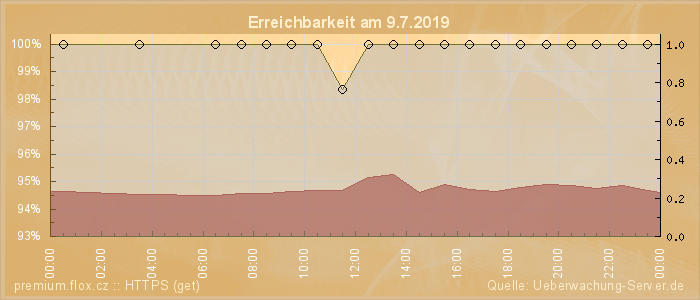 Grafik der Erreichbarkeit