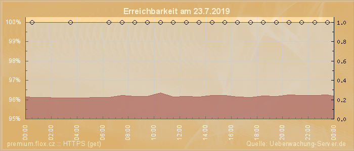 Grafik der Erreichbarkeit