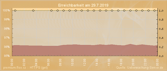 Grafik der Erreichbarkeit