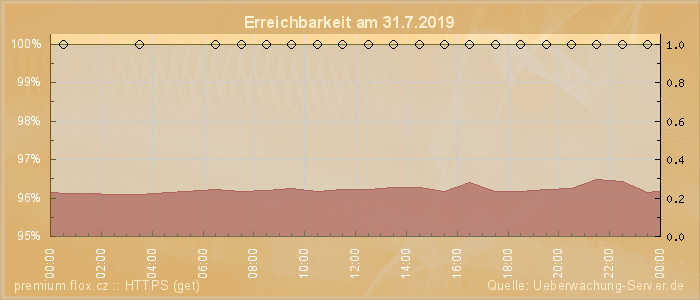 Grafik der Erreichbarkeit