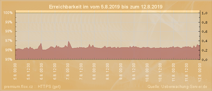 Grafik der Erreichbarkeit