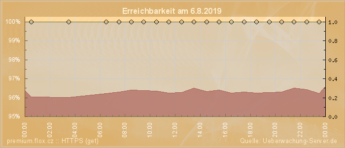 Grafik der Erreichbarkeit