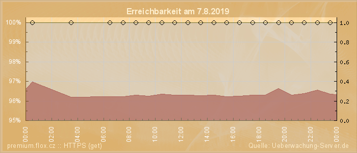 Grafik der Erreichbarkeit