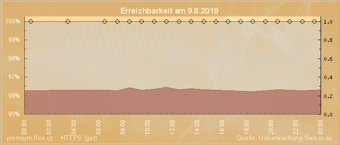 Grafik der Erreichbarkeit