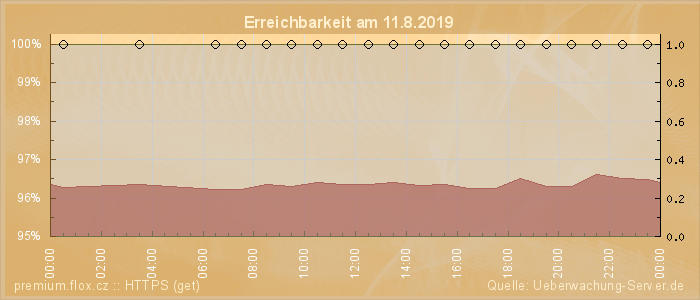 Grafik der Erreichbarkeit