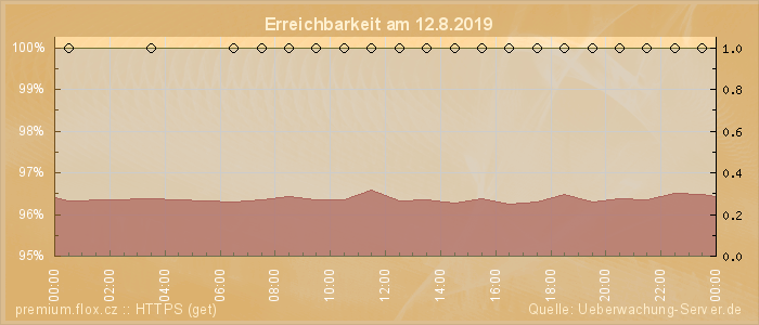 Grafik der Erreichbarkeit