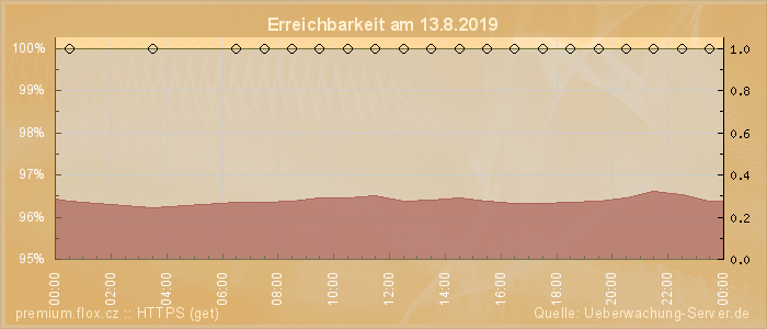 Grafik der Erreichbarkeit