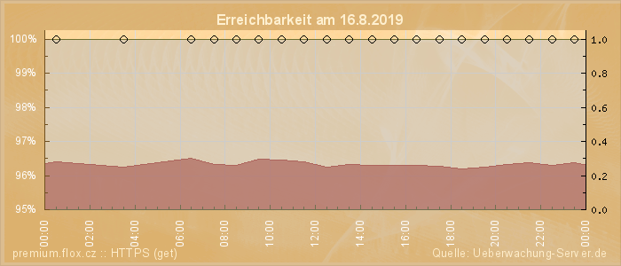 Grafik der Erreichbarkeit