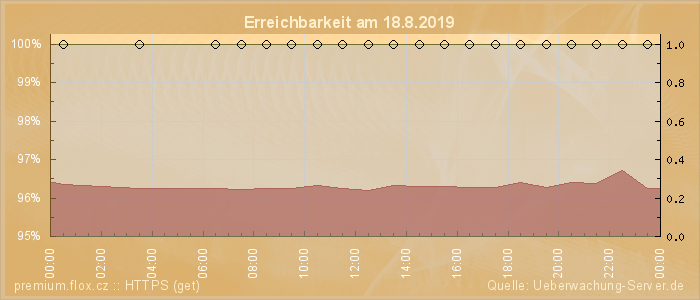 Grafik der Erreichbarkeit