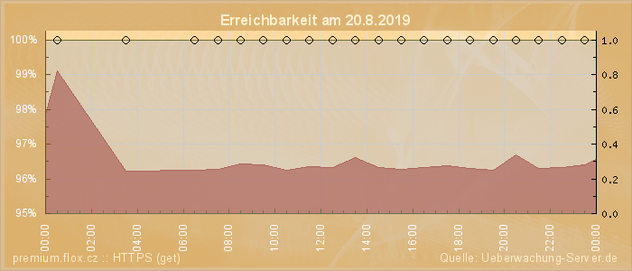 Grafik der Erreichbarkeit