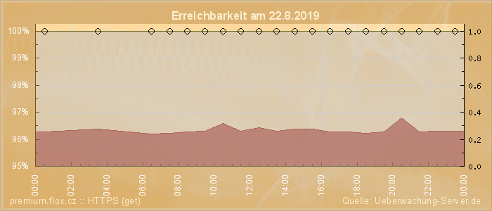 Grafik der Erreichbarkeit