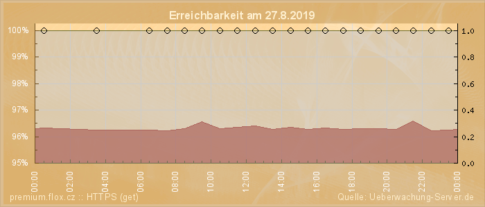 Grafik der Erreichbarkeit