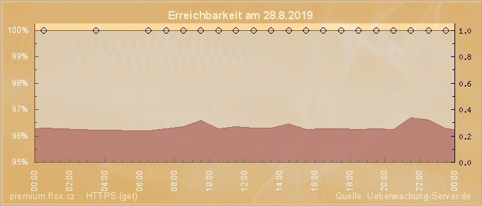 Grafik der Erreichbarkeit