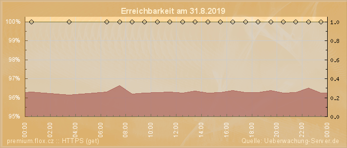 Grafik der Erreichbarkeit