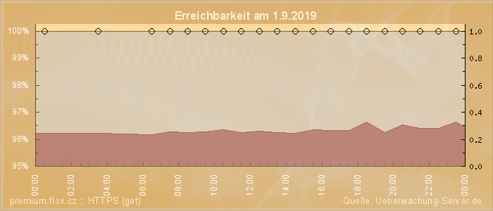 Grafik der Erreichbarkeit