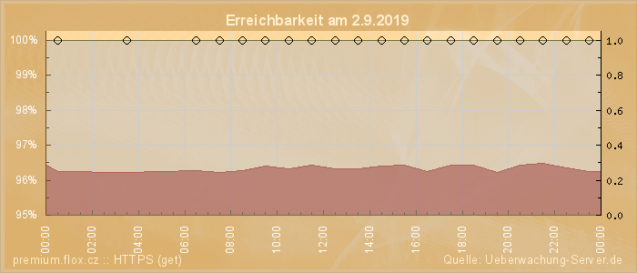 Grafik der Erreichbarkeit