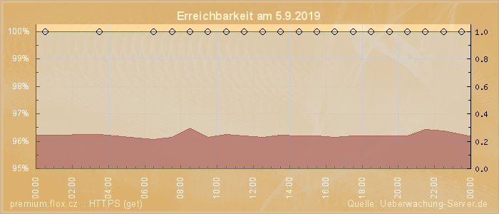 Grafik der Erreichbarkeit