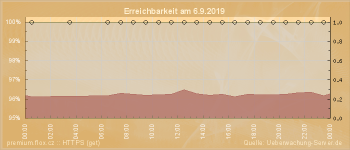 Grafik der Erreichbarkeit