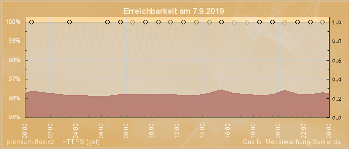 Grafik der Erreichbarkeit