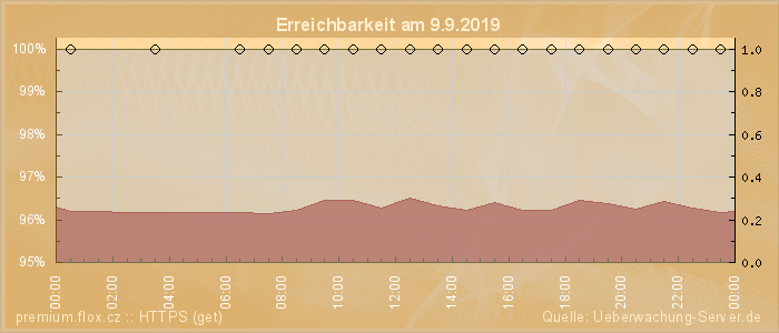 Grafik der Erreichbarkeit