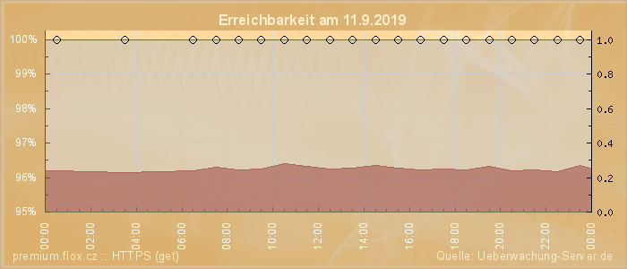 Grafik der Erreichbarkeit