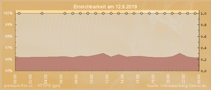 Grafik der Erreichbarkeit