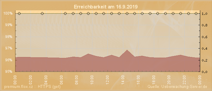 Grafik der Erreichbarkeit