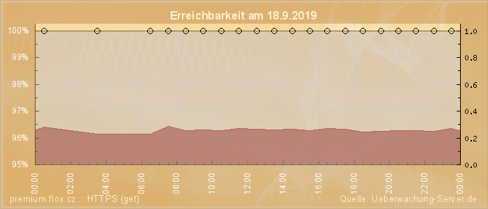 Grafik der Erreichbarkeit