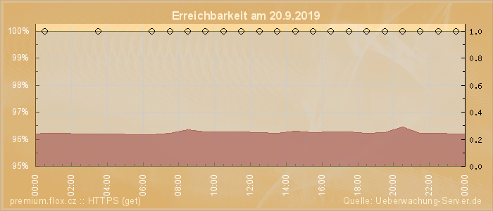 Grafik der Erreichbarkeit