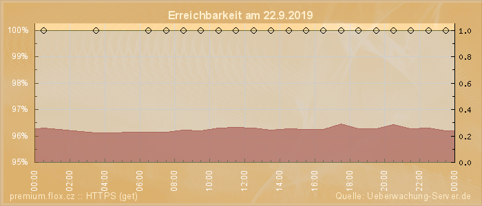 Grafik der Erreichbarkeit