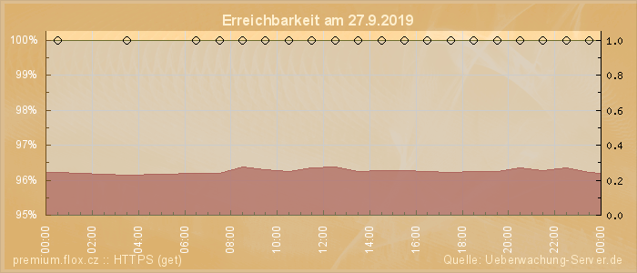 Grafik der Erreichbarkeit