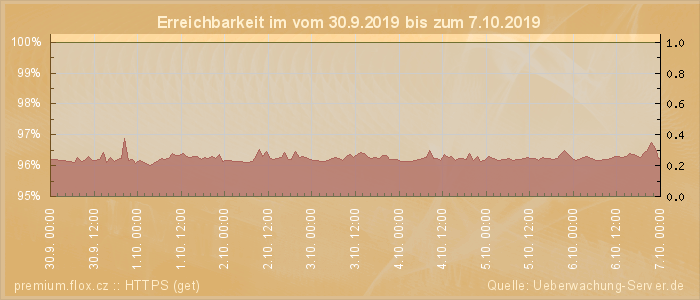 Grafik der Erreichbarkeit