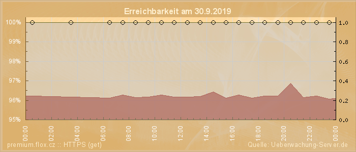 Grafik der Erreichbarkeit