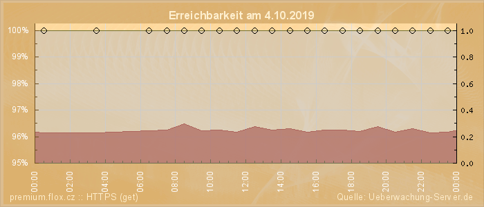 Grafik der Erreichbarkeit