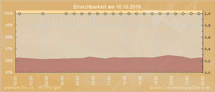 Grafik der Erreichbarkeit