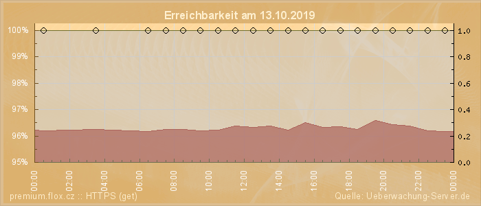 Grafik der Erreichbarkeit