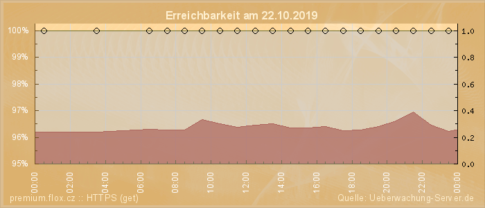 Grafik der Erreichbarkeit