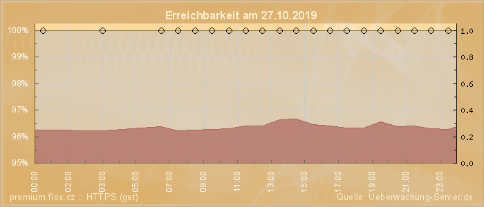 Grafik der Erreichbarkeit