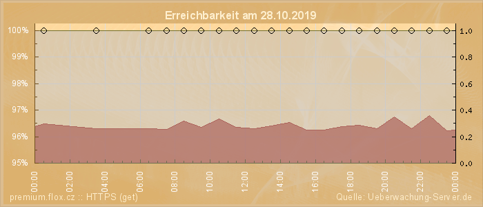 Grafik der Erreichbarkeit