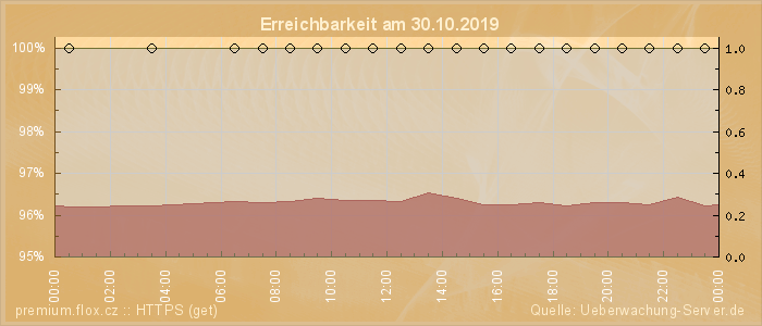 Grafik der Erreichbarkeit