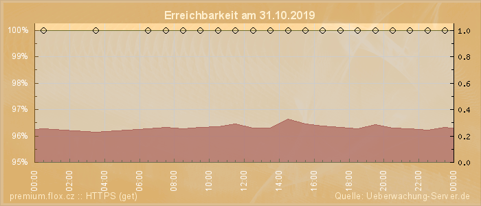 Grafik der Erreichbarkeit