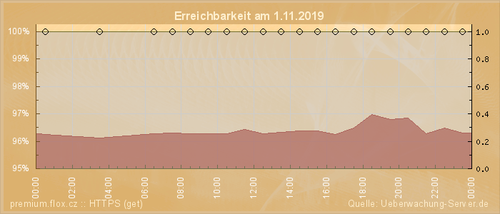 Grafik der Erreichbarkeit