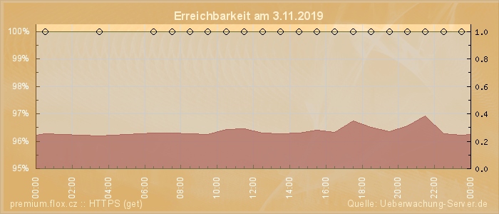 Grafik der Erreichbarkeit