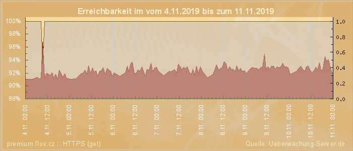 Grafik der Erreichbarkeit