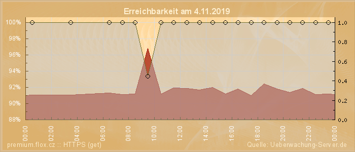 Grafik der Erreichbarkeit