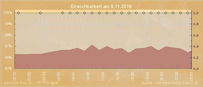 Grafik der Erreichbarkeit