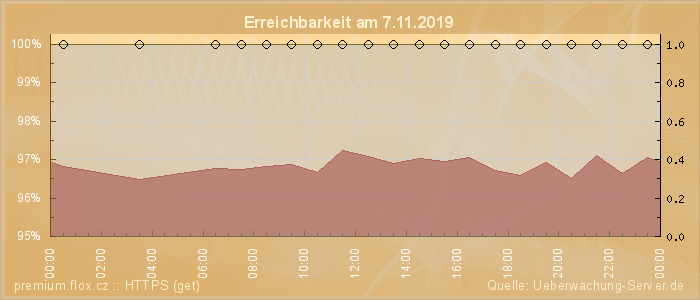 Grafik der Erreichbarkeit