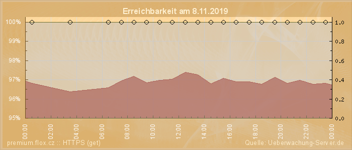 Grafik der Erreichbarkeit