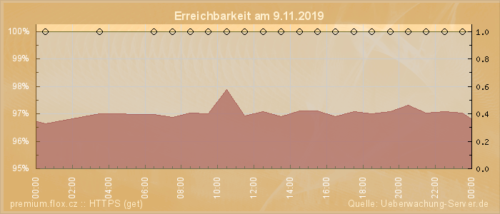 Grafik der Erreichbarkeit