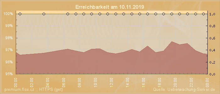 Grafik der Erreichbarkeit